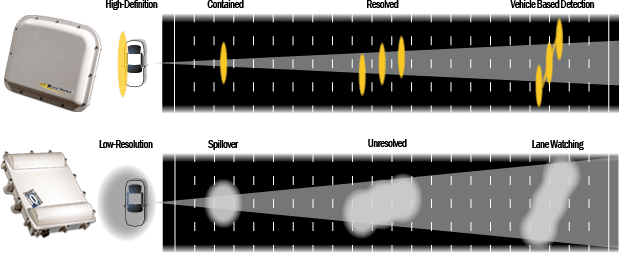 Vehicle-based Detection